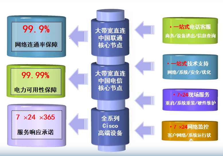 千阳机房网络
